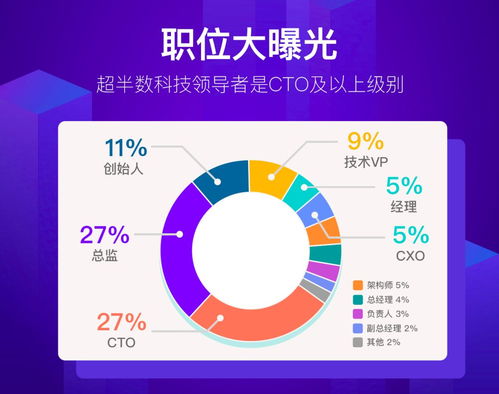 科技領(lǐng)導(dǎo)者年齡與性別分布新趨勢 80后男性成中流砥柱，25歲女CTO嶄露頭角